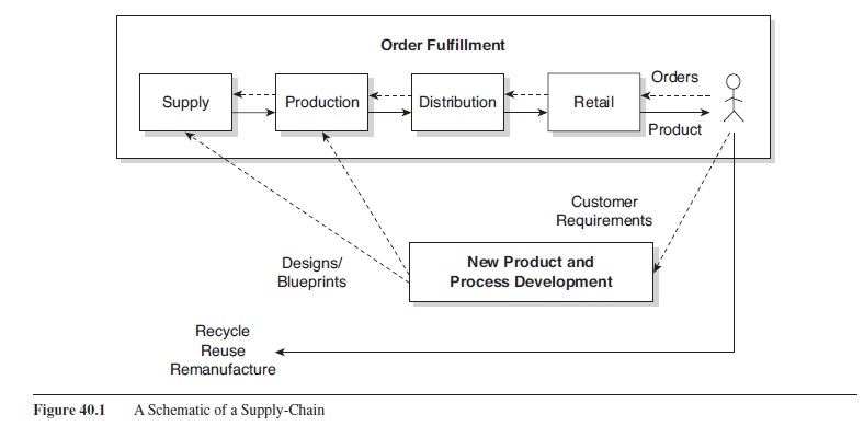 Research paper on supply chain management