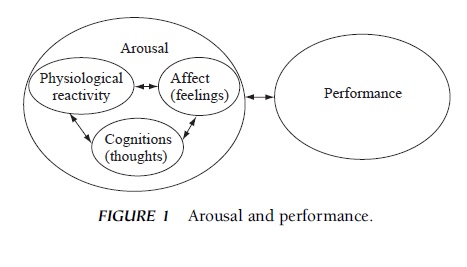 Arousal in Sport Research Paper f1