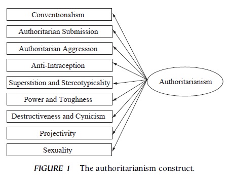 Authoritarianism Research Paper f1