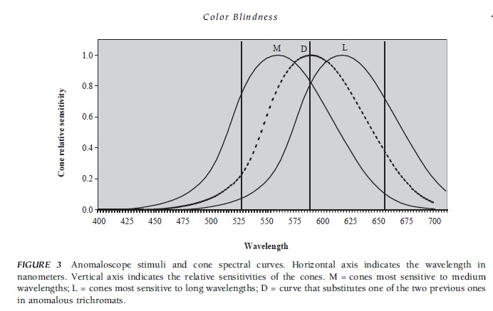 research papers on color blindness