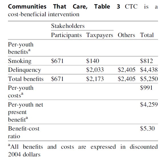 Communities That Care Research Paper