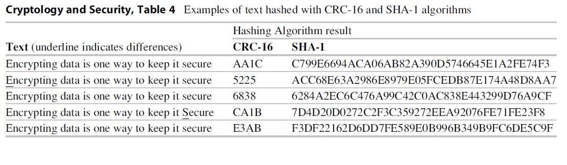 Cryptology and Security Research Paper