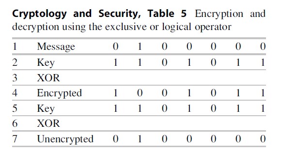 Cryptology and Security Research Paper