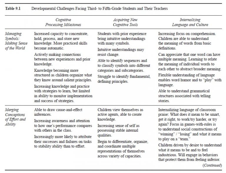 3–5 Years Child Development Research Paper – EssayEmpire