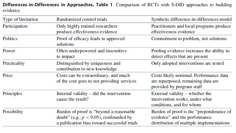 Differences-in-Differences in Approaches, Table 1