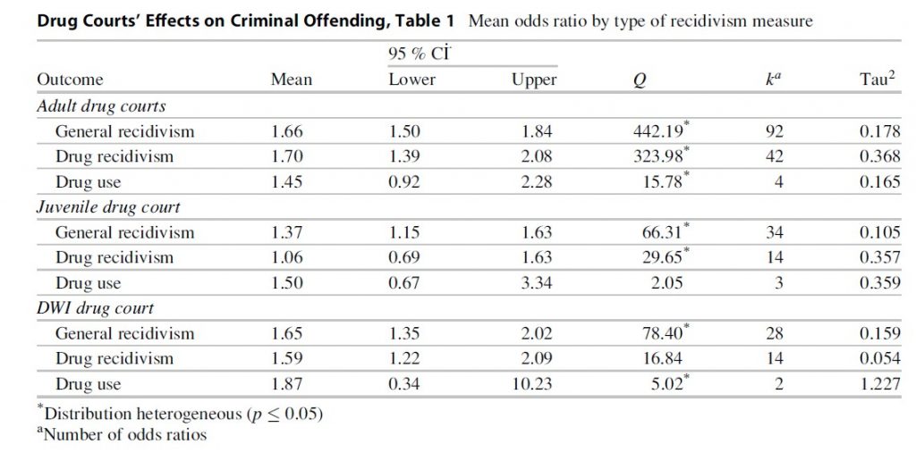 Drug Courts’ Effects on Criminal Offending, Table 1