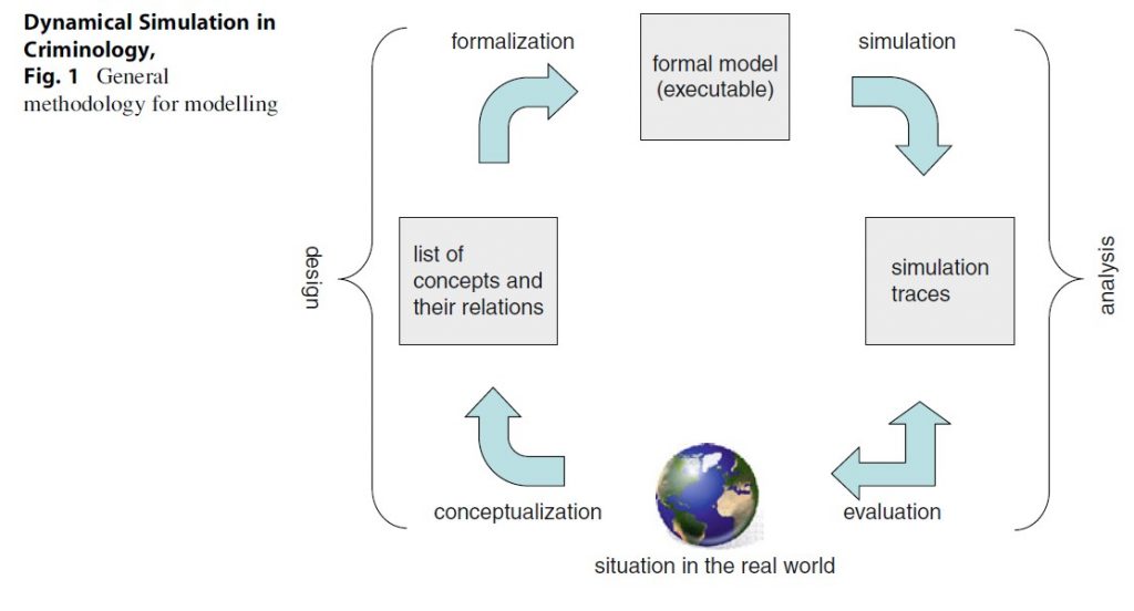 Dynamical Simulation in Criminology, Fig. 1