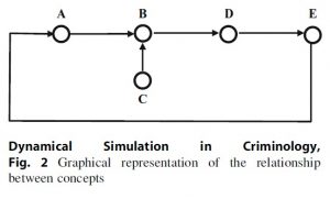 Dynamical Simulation in Criminology, Fig. 2