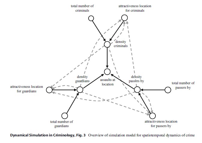 Dynamical Simulation in Criminology, Fig. 3