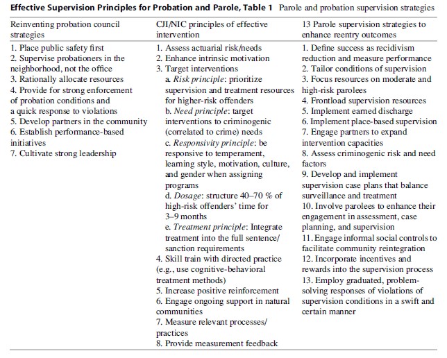 Effective Supervision Principles for Probation and Parole, Table 1