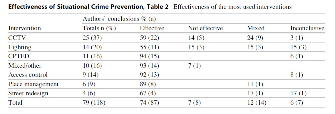 Effectiveness of Situational Crime Prevention, Table 2