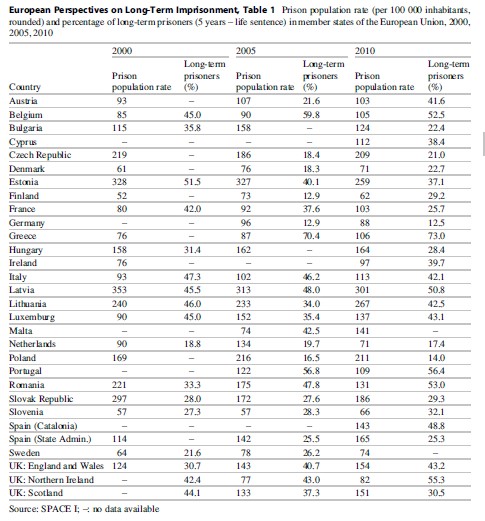 European Perspectives on Long-Term Imprisonment, Table 1