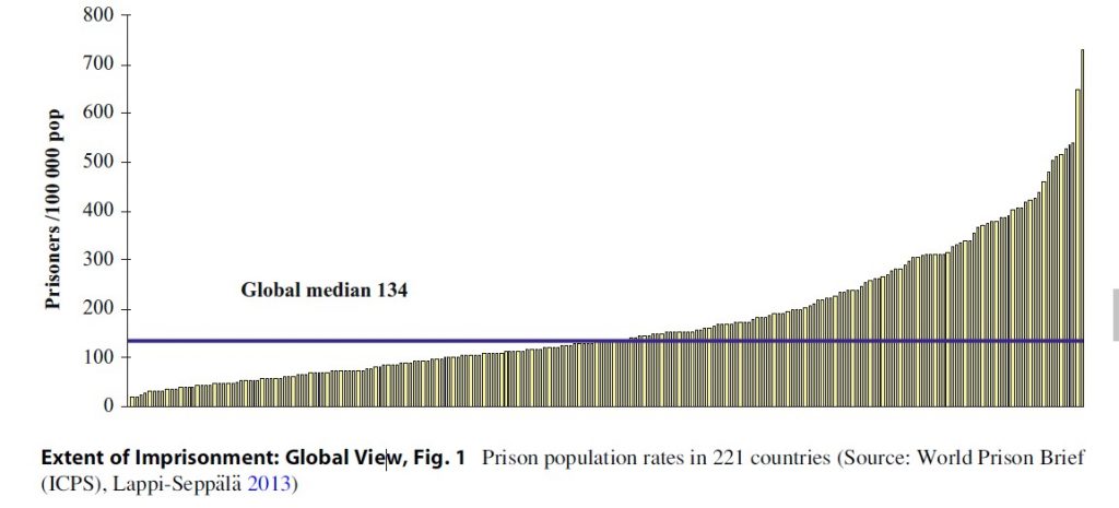 Extent of Imprisonment Global View, Fig. 1