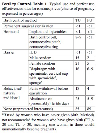 Fertility Control research paper tab 1