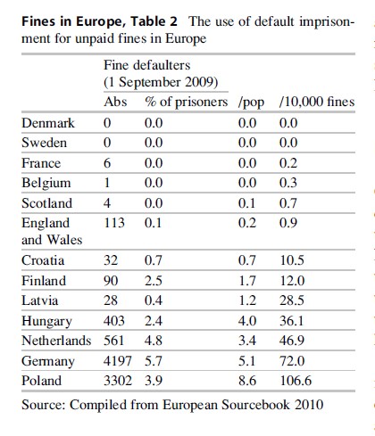 Fines in Europe, Table 2