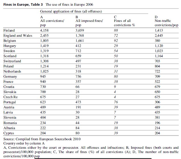 Fines in Europe, Table 3