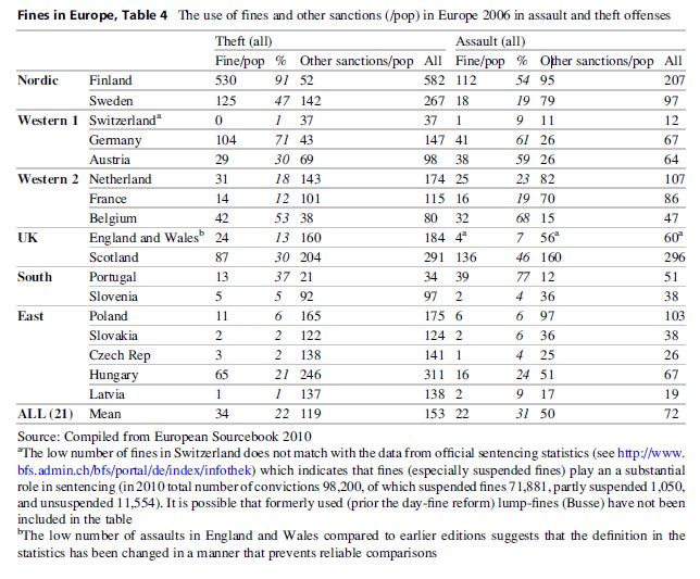 Fines in Europe, Table 4