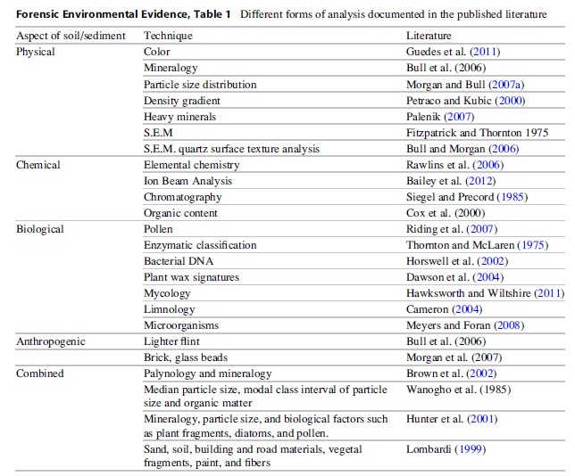 Forensic Environmental Evidence, Table 1