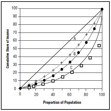 Gini coefficient Essays