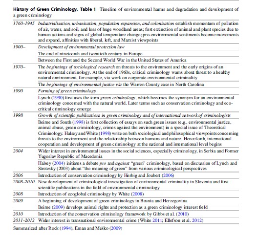 History of Green Criminology Research Paper