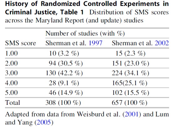 History of Randomized Controlled Experiments in Criminal Justice Research Paper