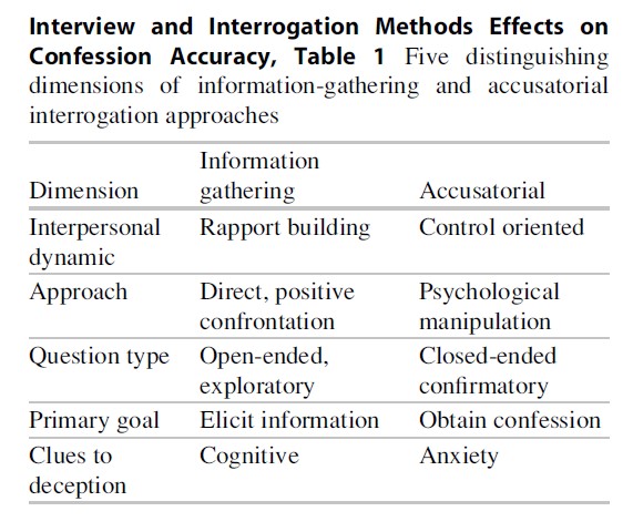 Interview and Interrogation Effects on Confession Research Paper
