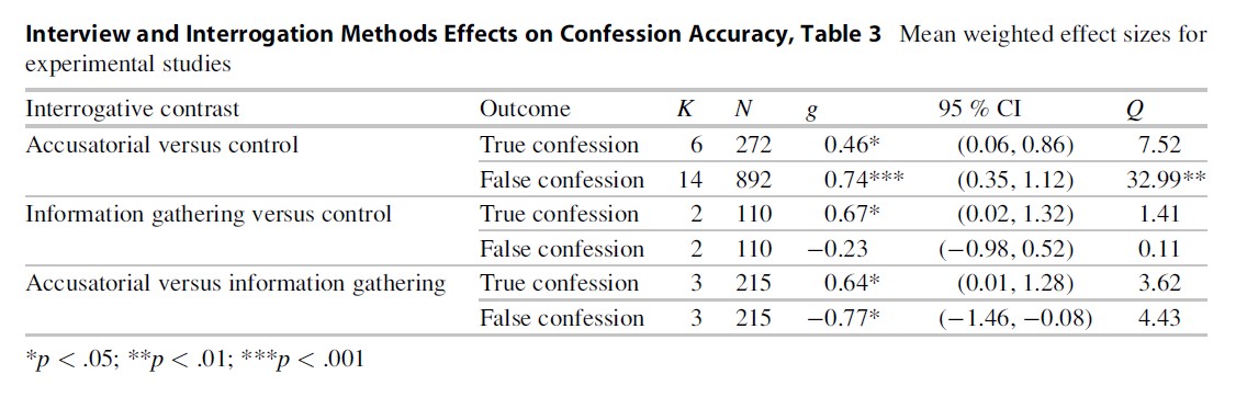 Interview and Interrogation Effects on Confession Research Paper