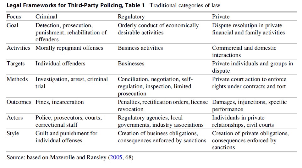 Legal Frameworks for Third-Party Policing Research Paper