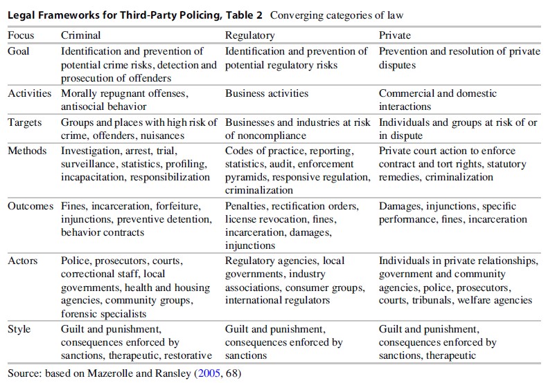 Legal Frameworks for Third-Party Policing Research Paper