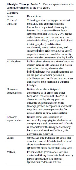 Lifestyle Theory of Crime Research Paper