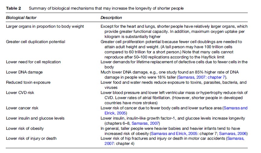 Longevity in Specific Populations Research Paper
