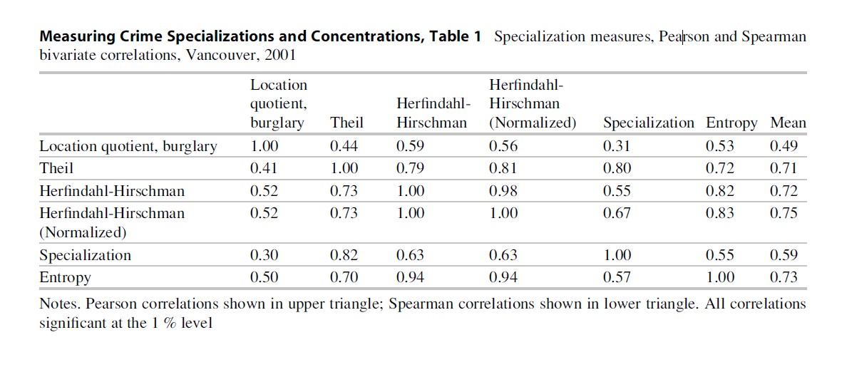 Measuring Crime Specializations and Concentrations Research Paper