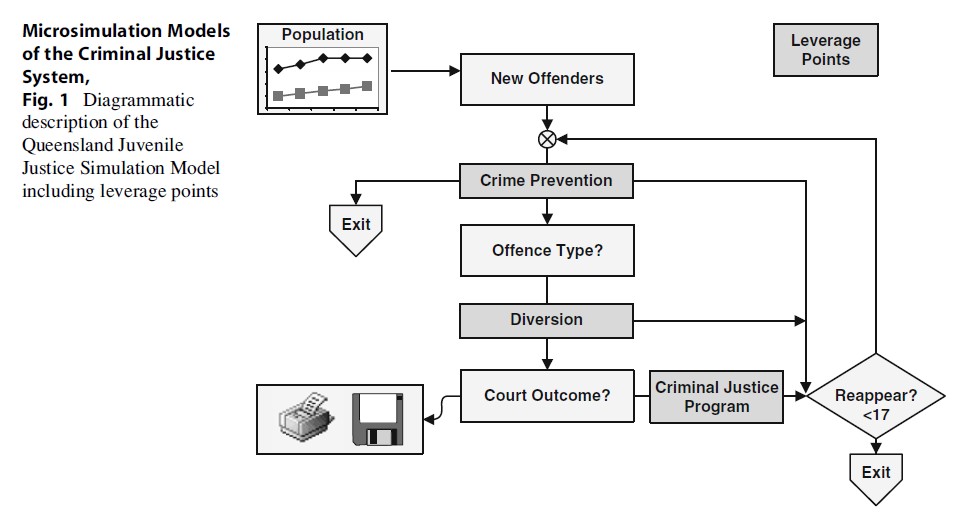 Microsimulation Models of the Criminal Justice System Research Paper