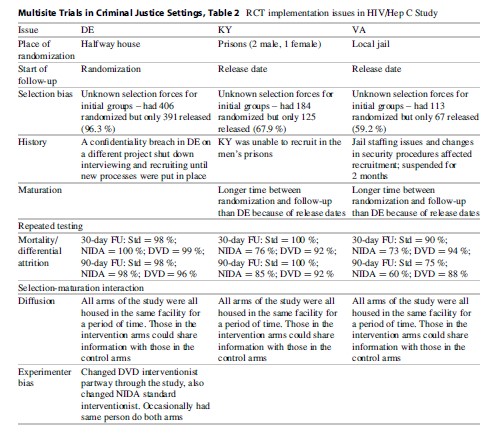 Multisite Trials in Criminal Justice Settings Research Paper