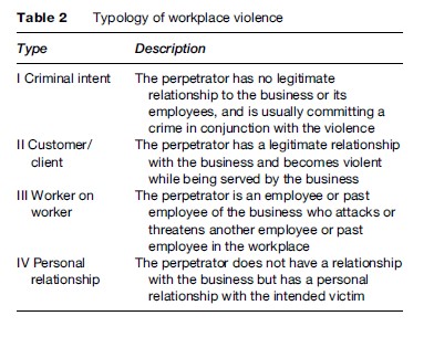 Occupational Injuries and Workplace Violence Research Paper