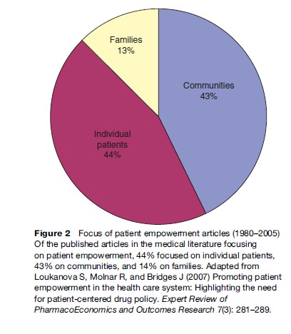 Patient Empowerment in Health Care Research Paper