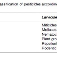Pesticides and Health Research Paper