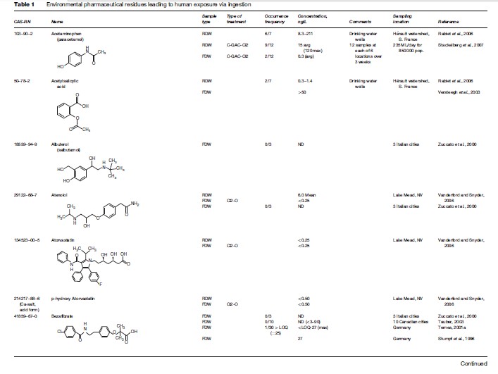 Pharmaceuticals as Environmental Pollutants Research Paper