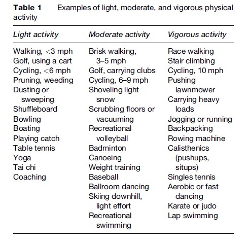 Physical Activity and Health Research Paper