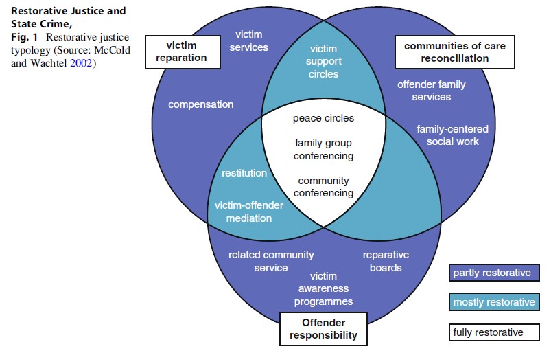 Restorative Justice and State Crime Research Paper