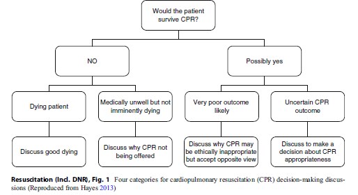 Resuscitation (Incl. DNR) research paper fig 1