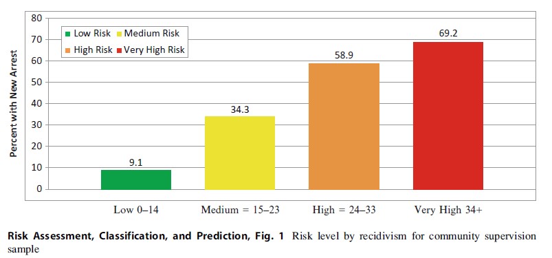 Risk Assessment, Classification, And Prediction Research Paper
