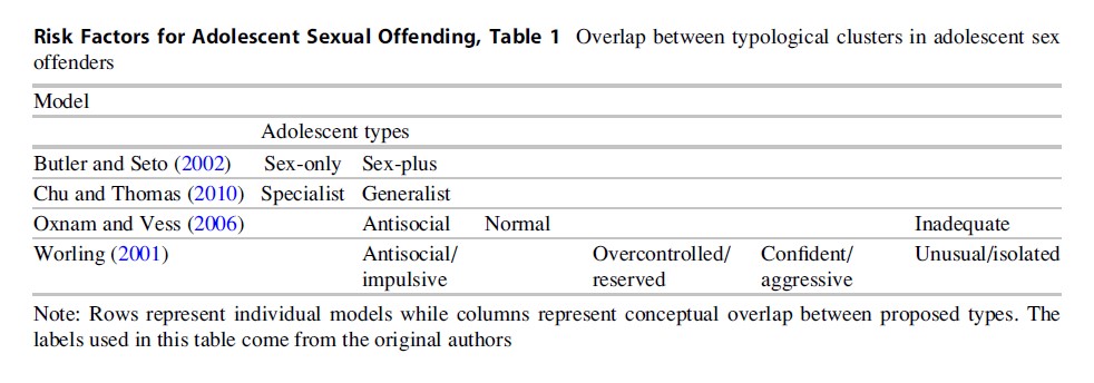 Risk Factors For Adolescent Sexual Offending Research Paper