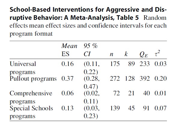 School-Based Interventions For Aggressive And Disruptive Behavior Research Paper