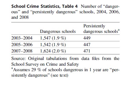 School Crime Statistics Research Paper