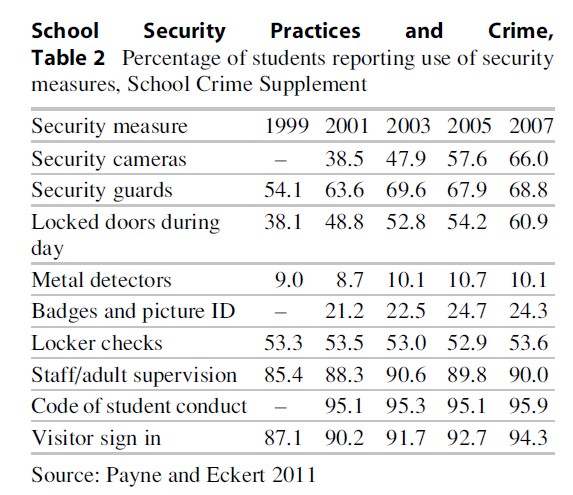 School Security Practices And Crime Research Paper