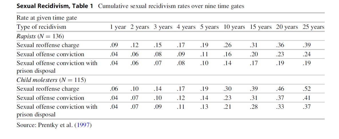 Sexual Recidivism Research Paper