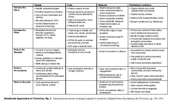 Situational Approaches to Terrorism Research Paper