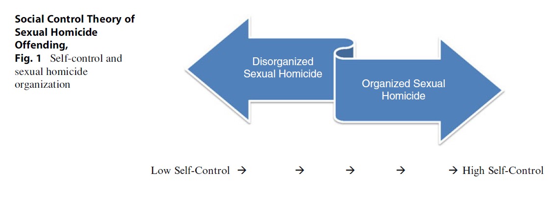 Social Control Theory of Sexual Homicide Research Paper