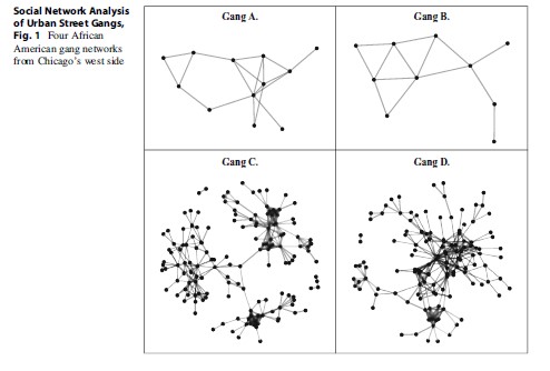 Social Network Analysis of Urban Street Gangs Research Paper
